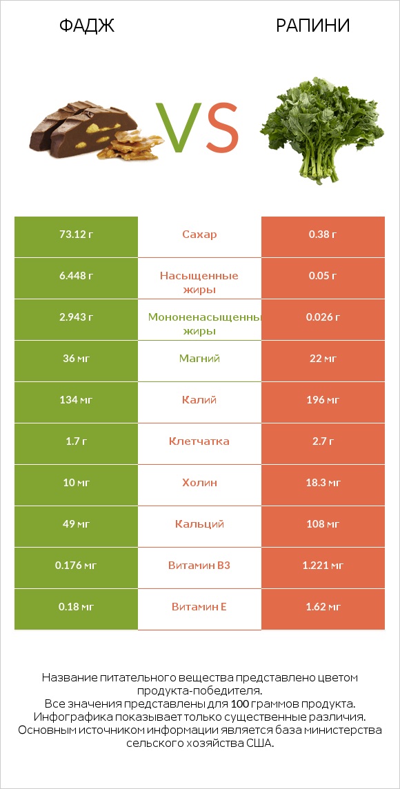 Фадж vs Рапини infographic