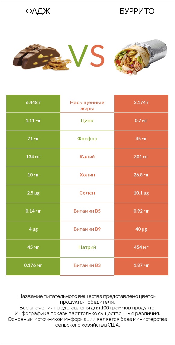 Фадж vs Буррито infographic