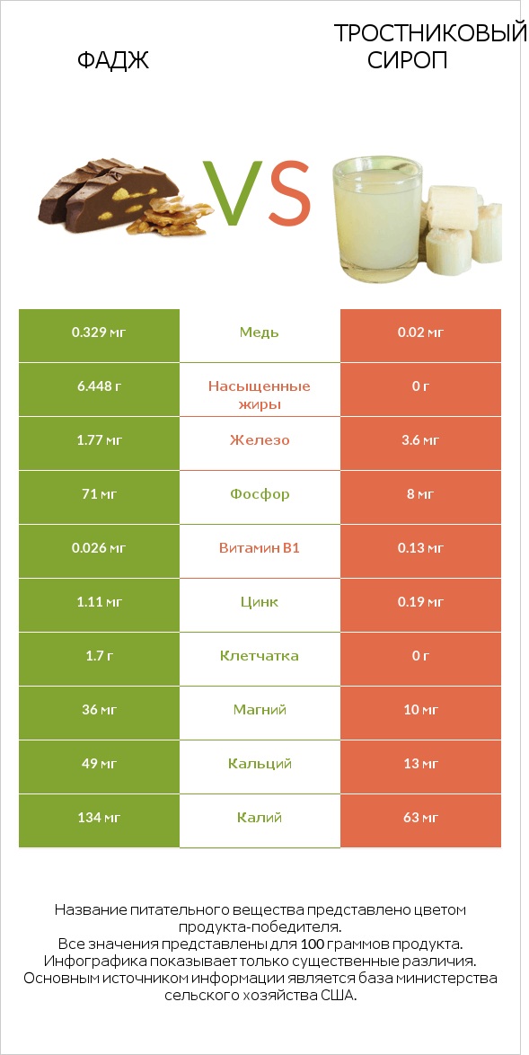 Фадж vs Тростниковый сироп infographic