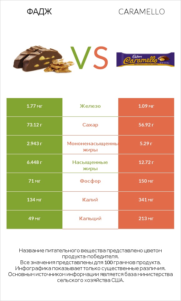 Фадж vs Caramello infographic