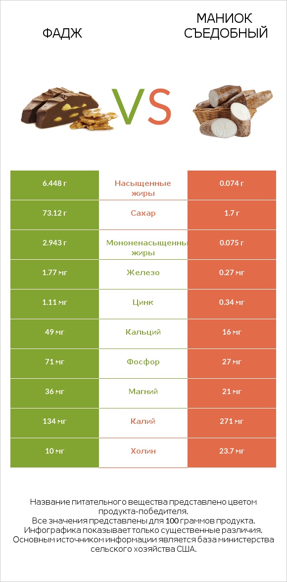 Фадж vs Маниок съедобный infographic
