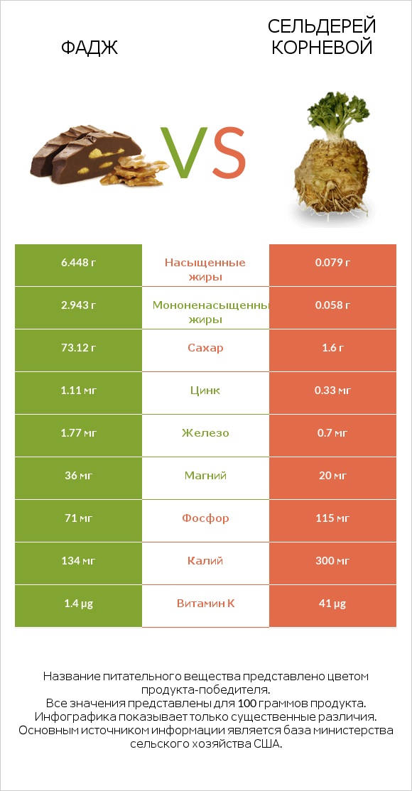 Фадж vs Сельдерей корневой infographic