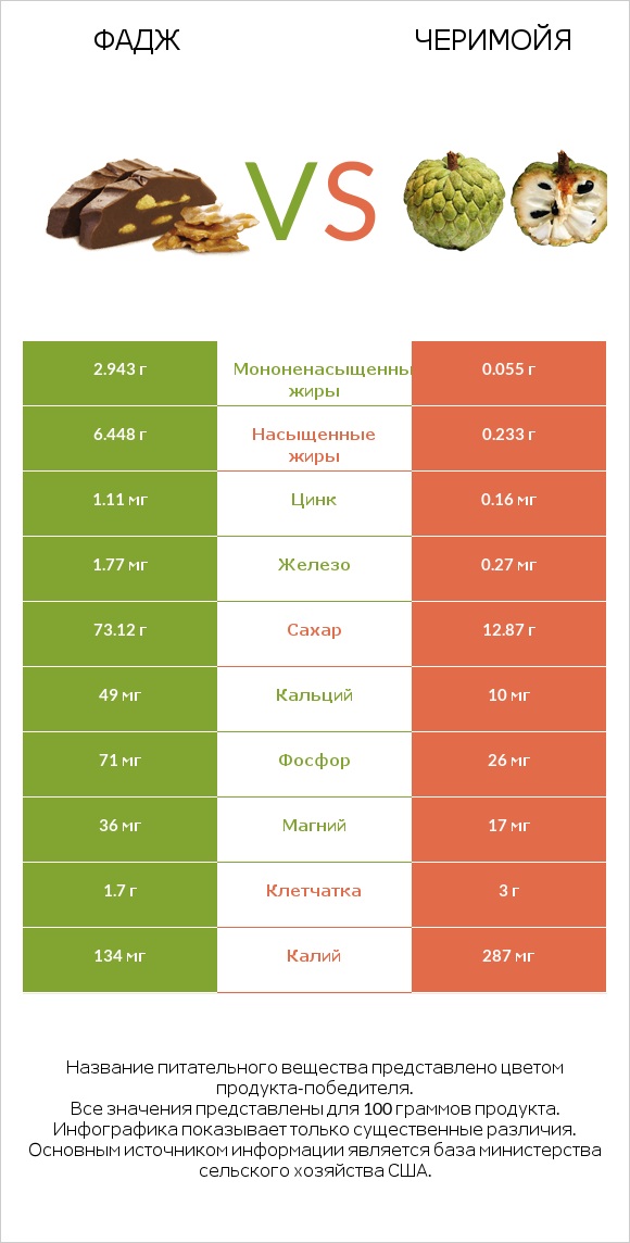 Фадж vs Черимойя infographic