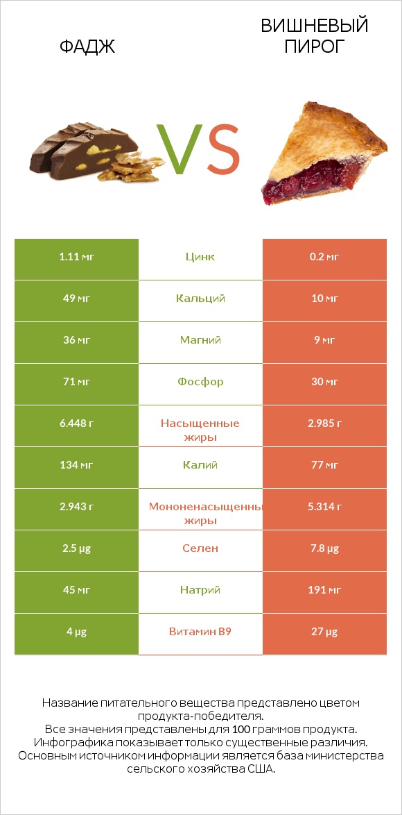 Фадж vs Вишневый пирог infographic