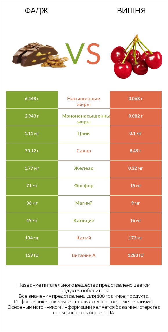 Фадж vs Вишня infographic