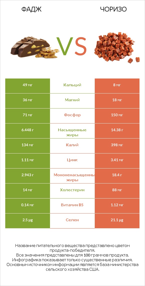 Фадж vs Чоризо infographic
