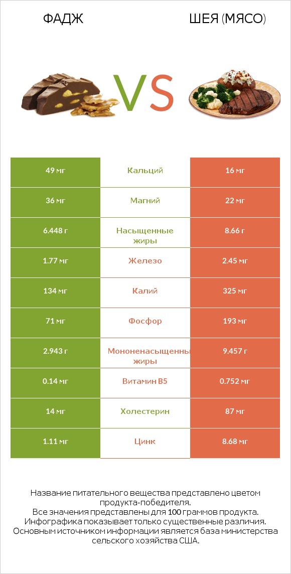 Фадж vs Шея (мясо) infographic