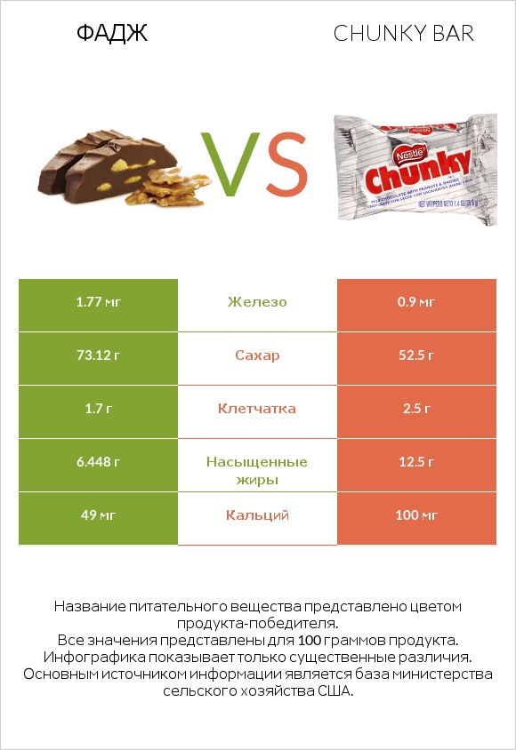 Фадж vs Chunky bar infographic