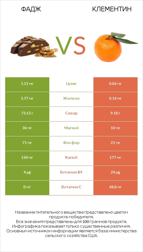 Фадж vs Клементин infographic