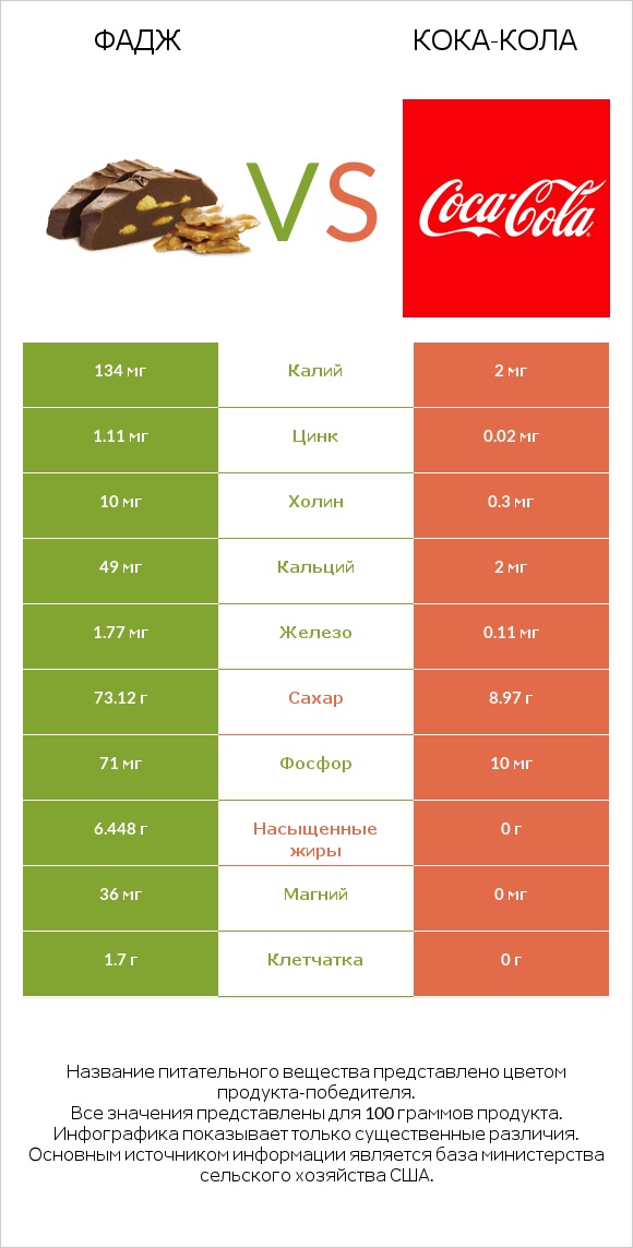 Фадж vs Кока-Кола infographic