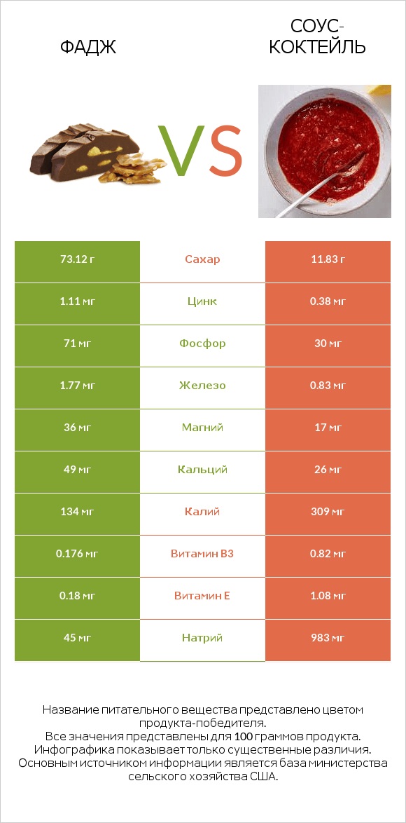 Фадж vs Соус-коктейль infographic