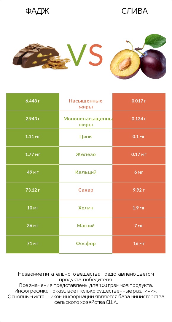 Фадж vs Слива infographic