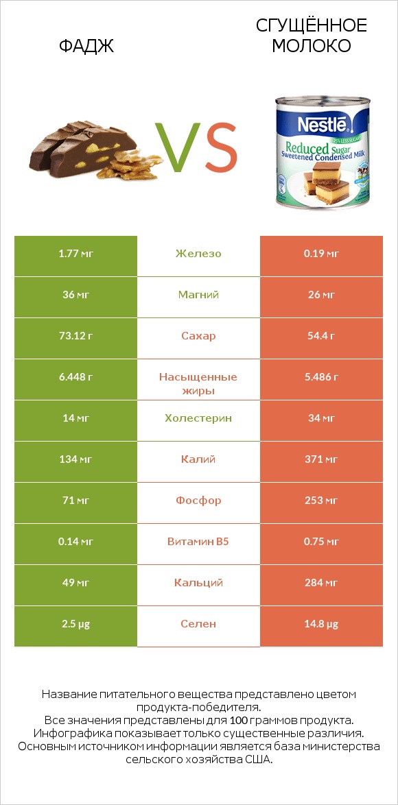 Фадж vs Сгущённое молоко infographic