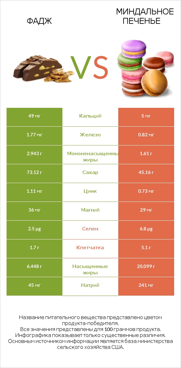Фадж vs Миндальное печенье infographic