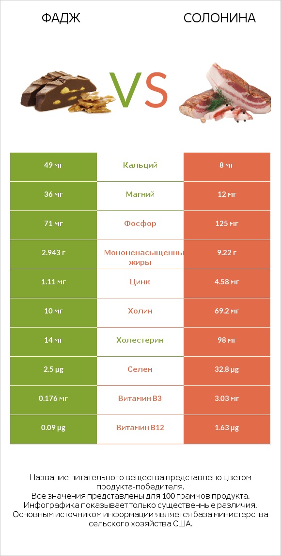 Фадж vs Солонина infographic