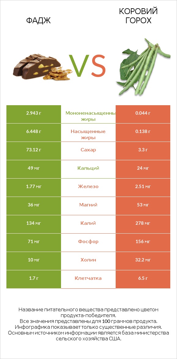 Фадж vs Коровий горох infographic