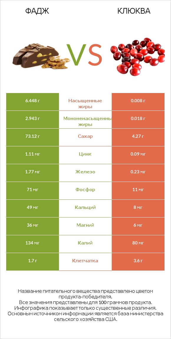 Фадж vs Клюква infographic