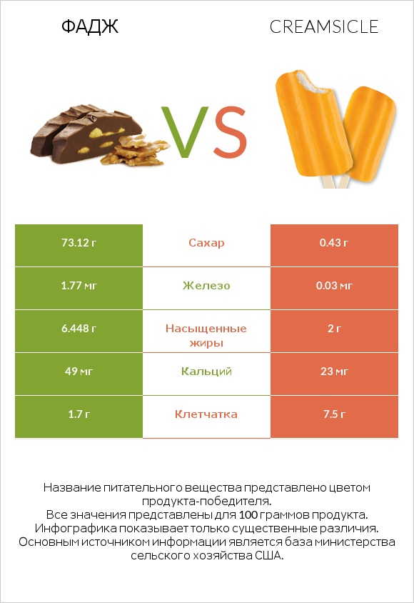 Фадж vs Creamsicle infographic
