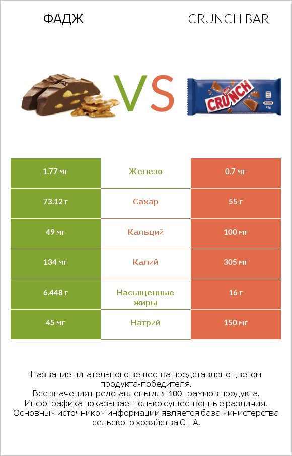 Фадж vs Crunch bar infographic