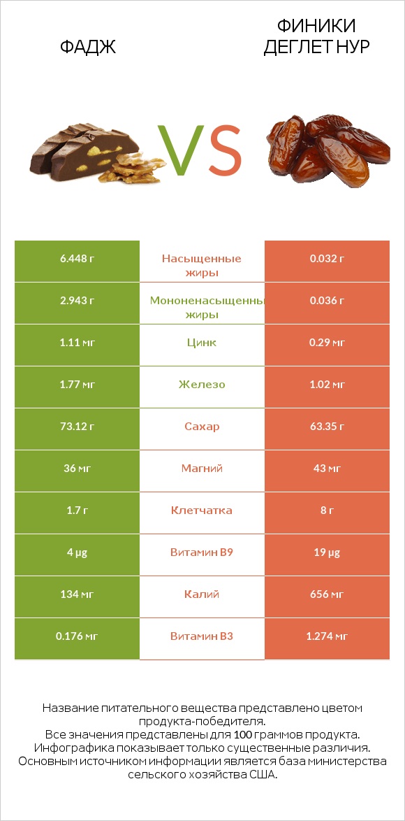 Фадж vs Финики деглет нур infographic