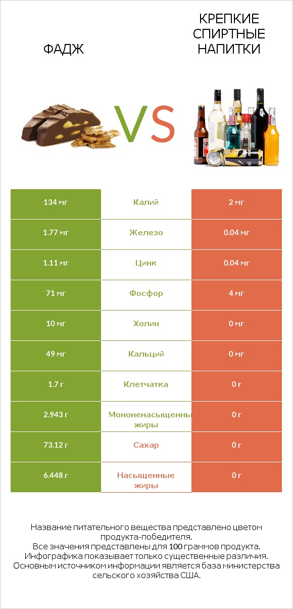 Фадж vs Крепкие спиртные напитки infographic