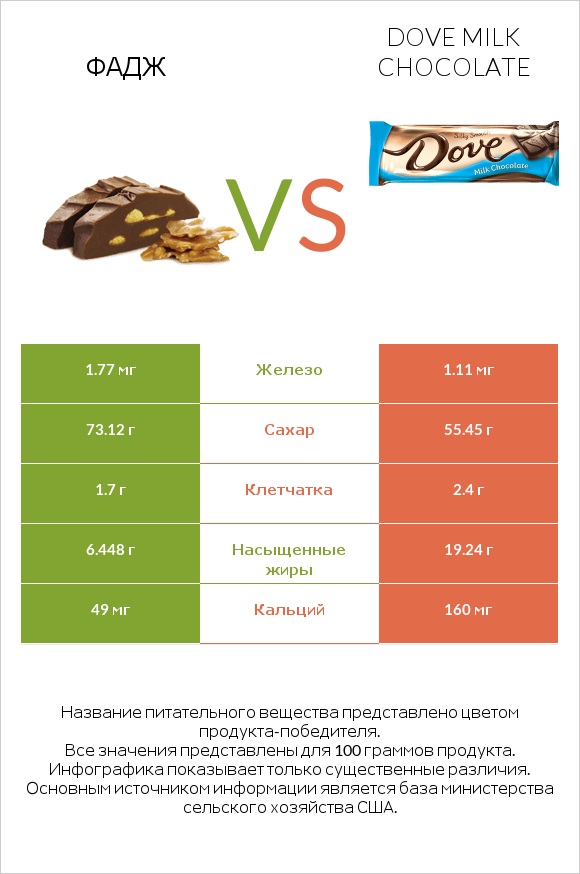 Фадж vs Dove milk chocolate infographic