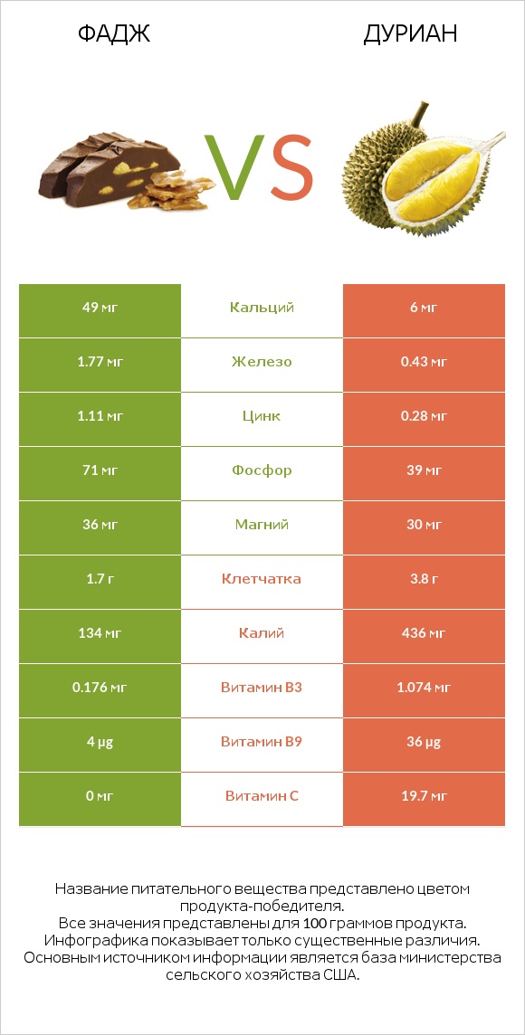 Фадж vs Дуриан infographic