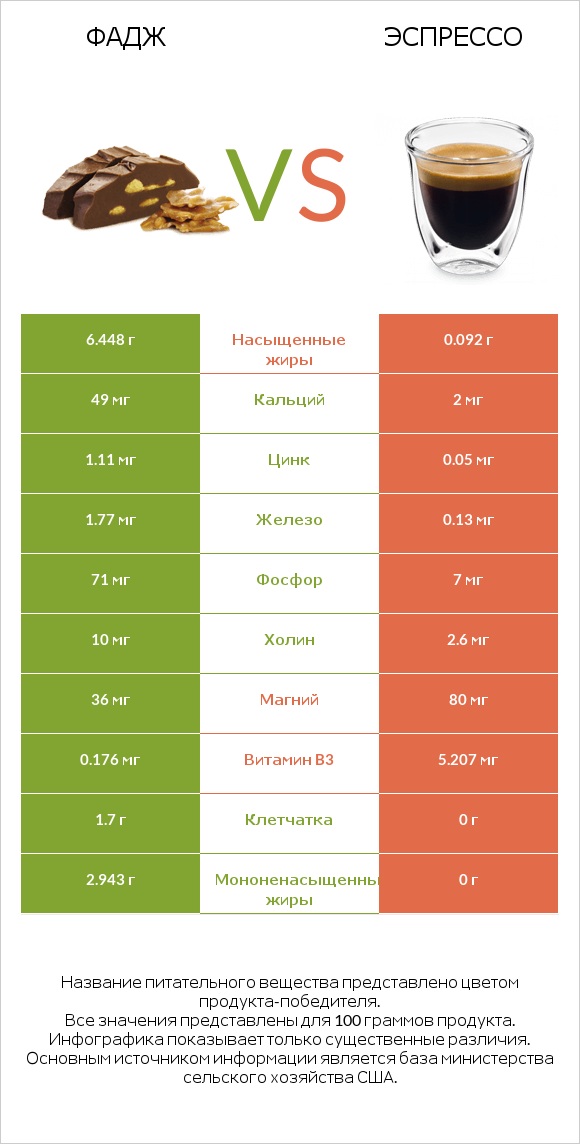 Фадж vs Эспрессо infographic