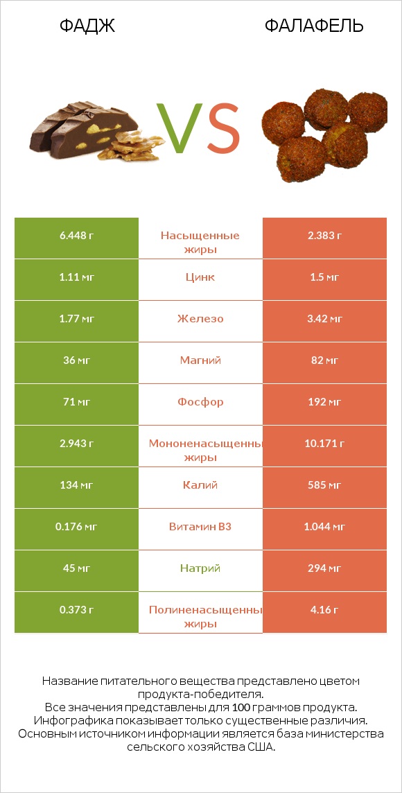 Фадж vs Фалафель infographic