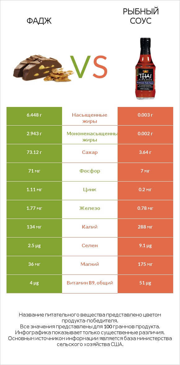 Фадж vs Рыбный соус infographic