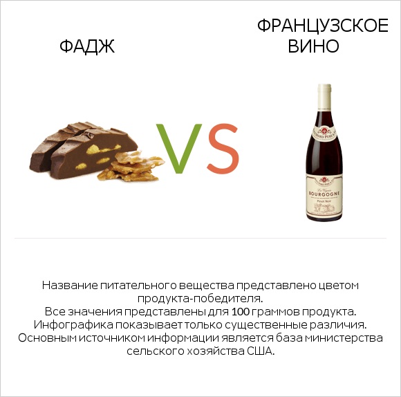 Фадж vs Французское вино infographic