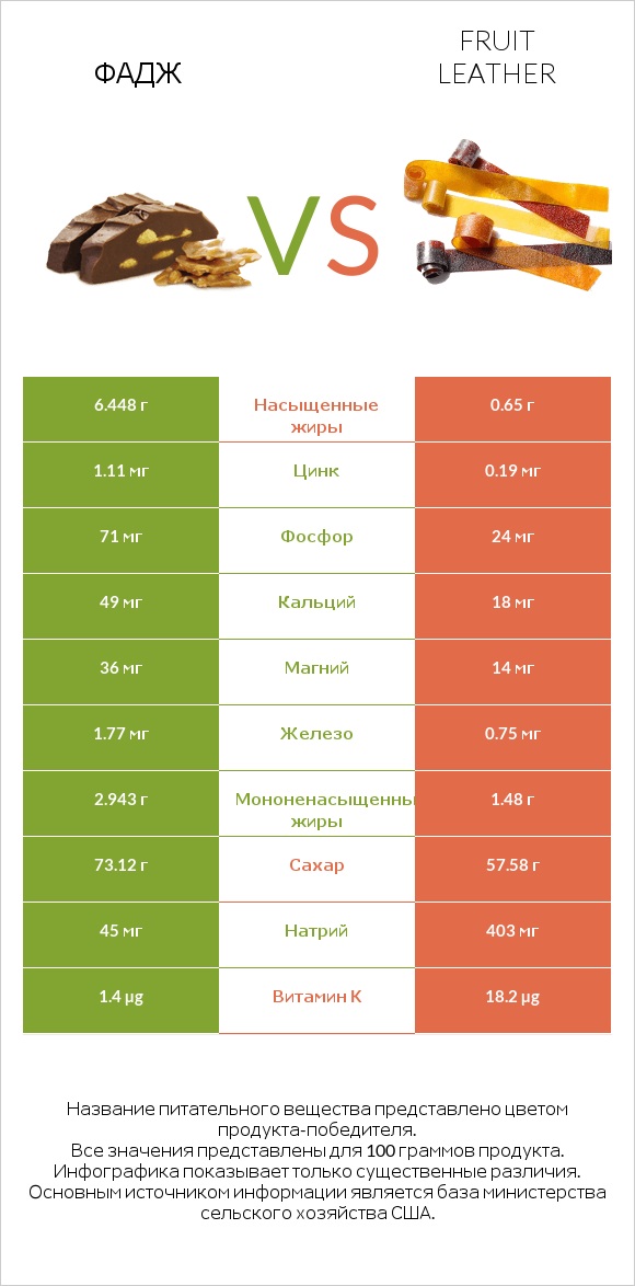 Фадж vs Fruit leather infographic