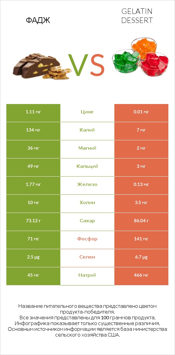 Фадж vs Gelatin dessert infographic