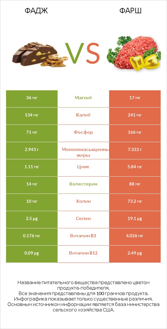 Фадж vs Фарш infographic