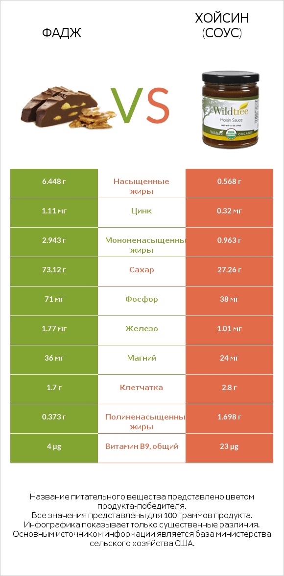 Фадж vs Хойсин (соус) infographic