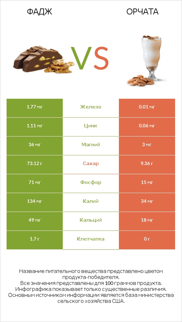 Фадж vs Орчата infographic