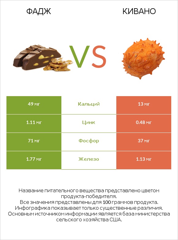 Фадж vs Кивано infographic