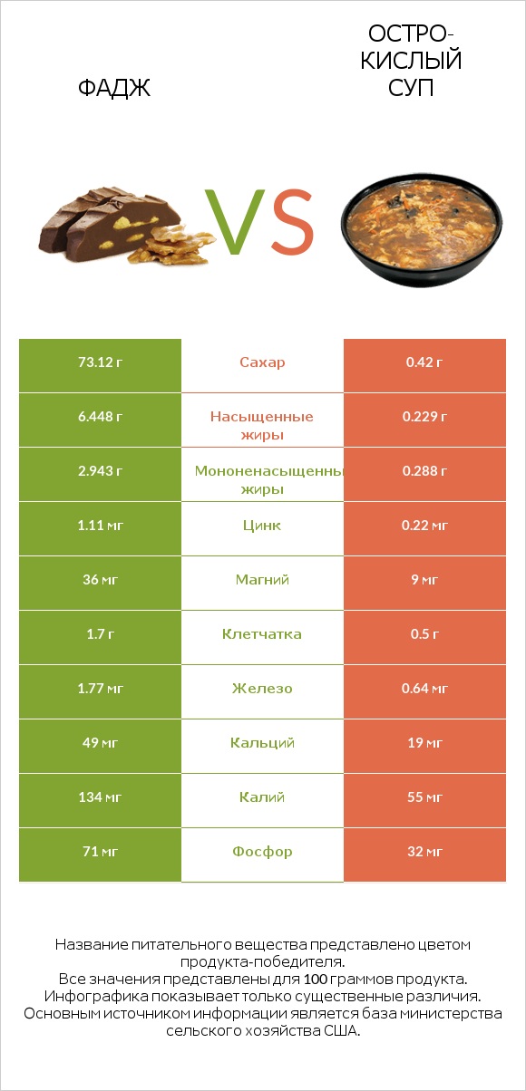 Фадж vs Остро-кислый суп infographic