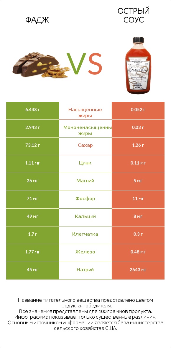 Фадж vs Острый соус infographic