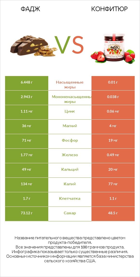 Фадж vs Конфитюр infographic