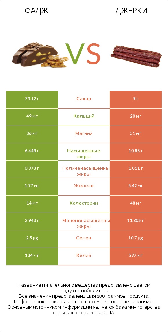 Фадж vs Джерки infographic