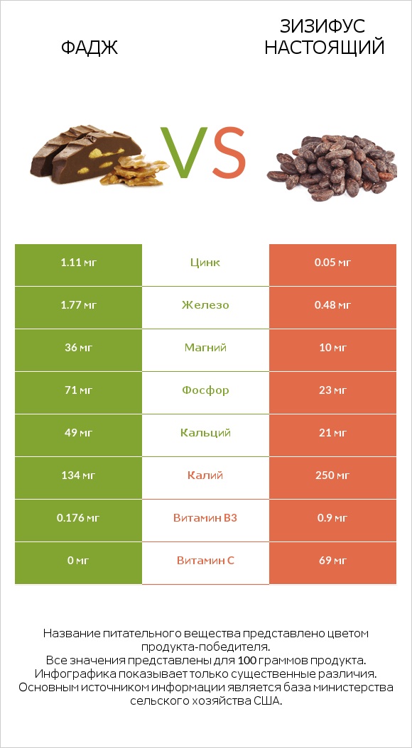 Фадж vs Зизифус настоящий infographic