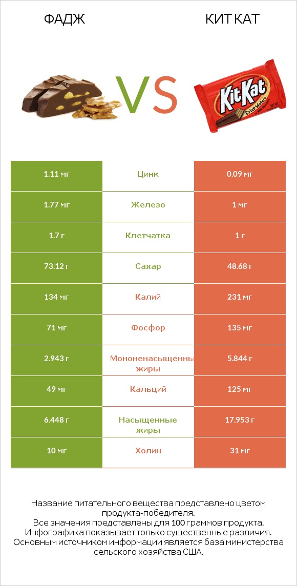Фадж vs Кит Кат infographic