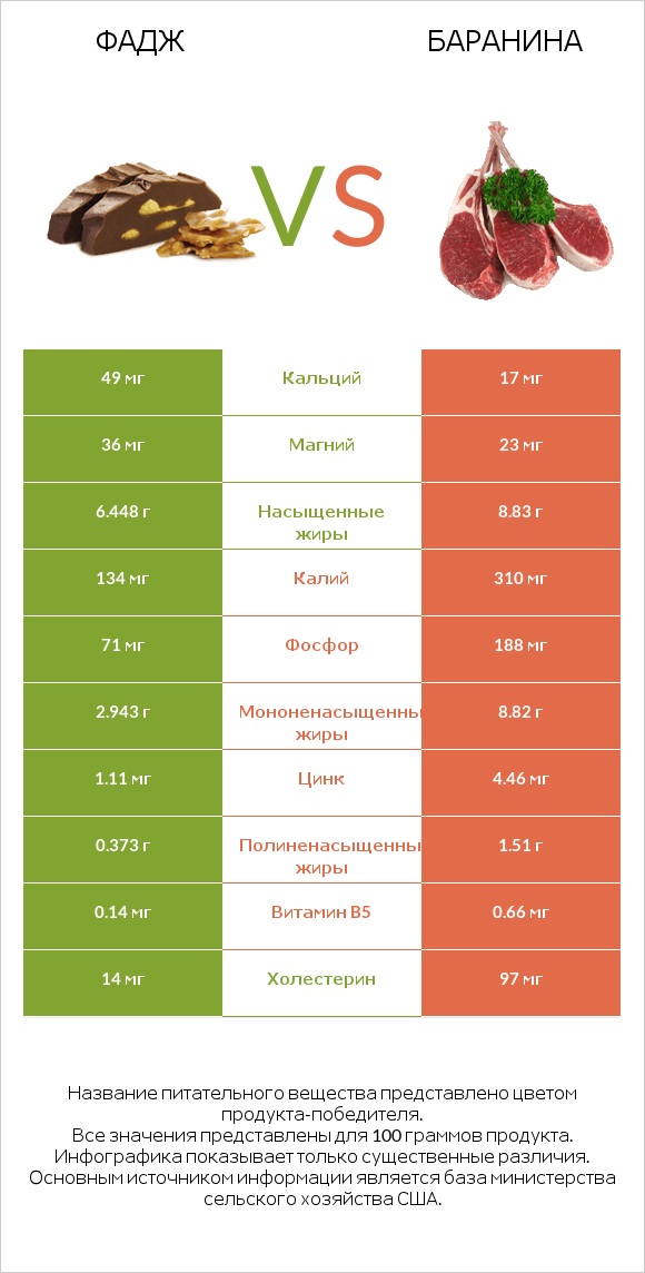 Фадж vs Баранина infographic