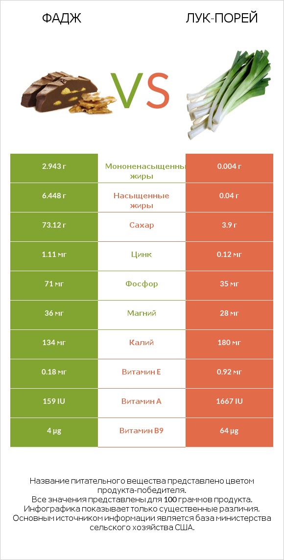 Фадж vs Лук-порей infographic