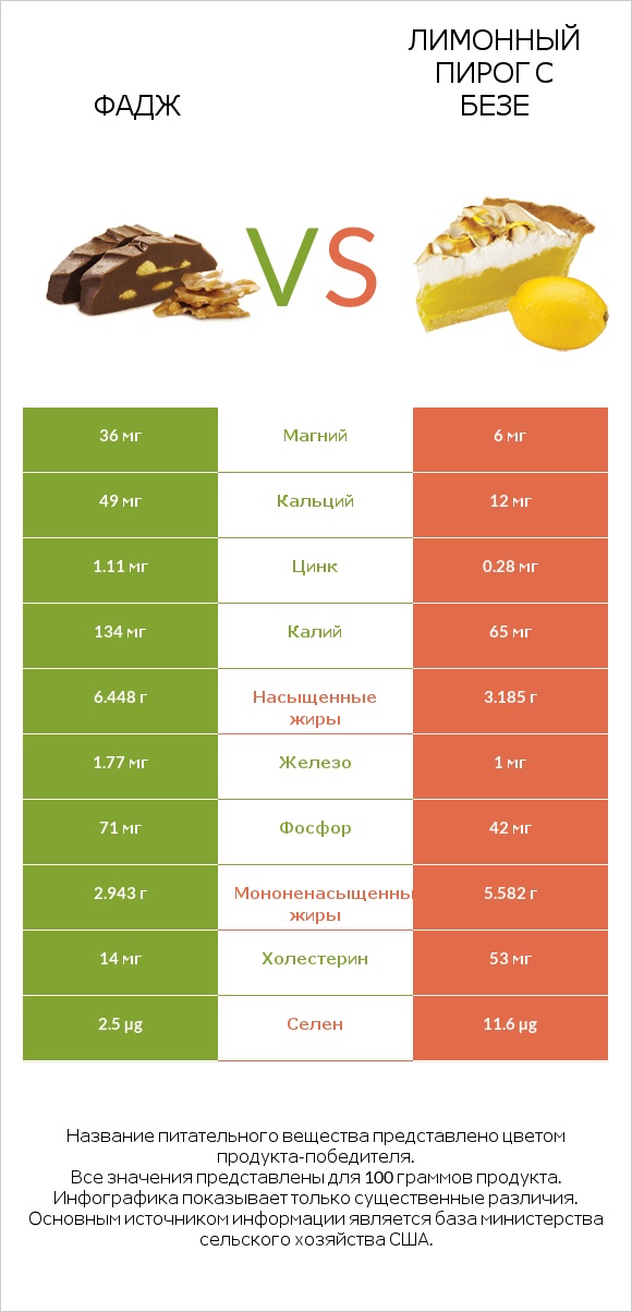Фадж vs Лимонный пирог с безе infographic