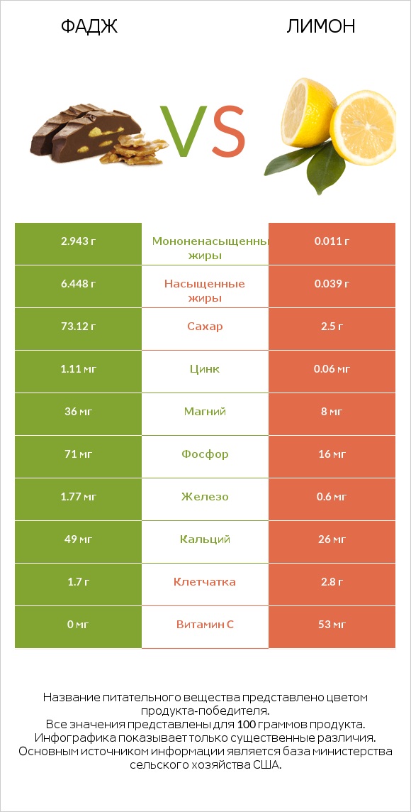 Фадж vs Лимон infographic