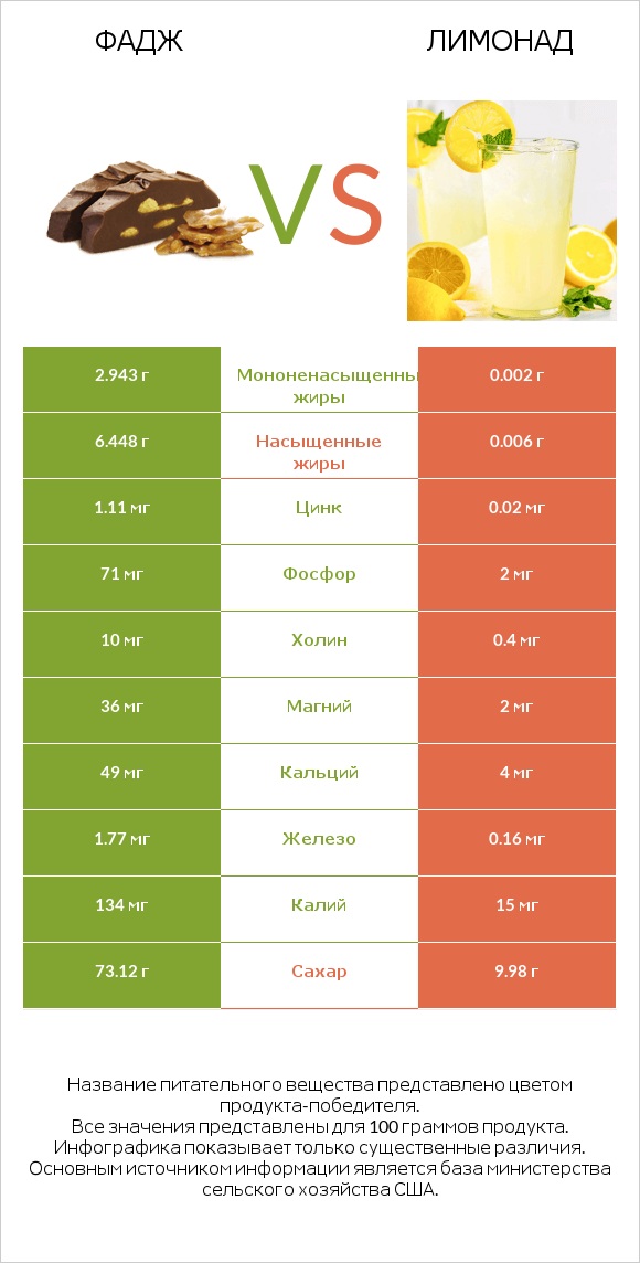 Фадж vs Лимонад infographic