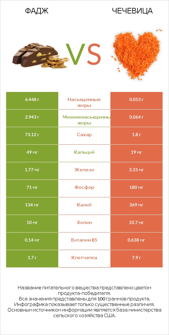 Фадж vs Чечевица infographic