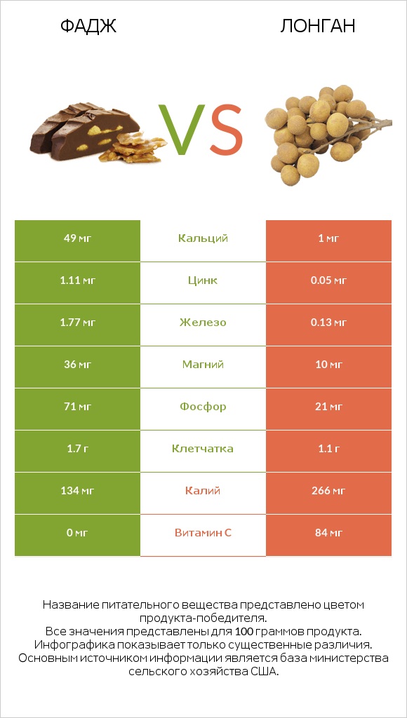 Фадж vs Лонган infographic